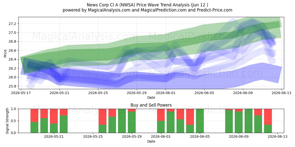  News Corp Cl A (NWSA) Support and Resistance area (19 Feb) 