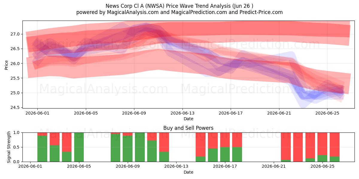  News Corp Cl A (NWSA) Support and Resistance area (24 Jun) 
