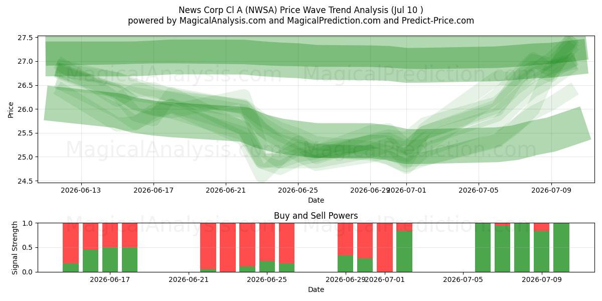  News Corp Cl A (NWSA) Support and Resistance area (09 Jul) 