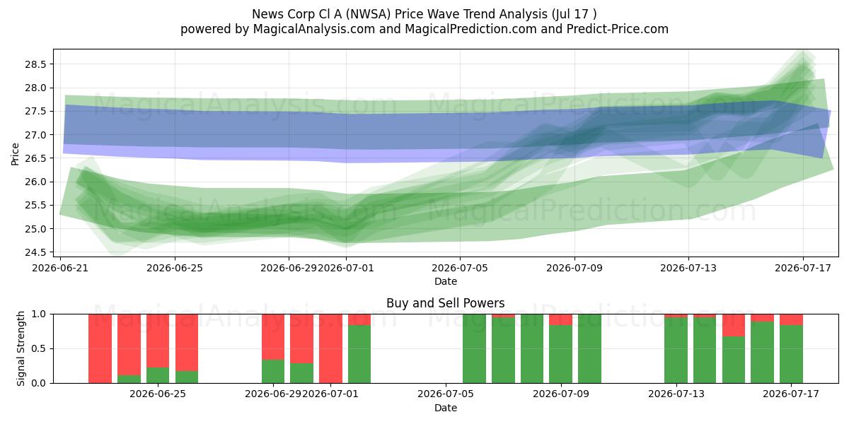  News Corp Cl A (NWSA) Support and Resistance area (16 Jul) 