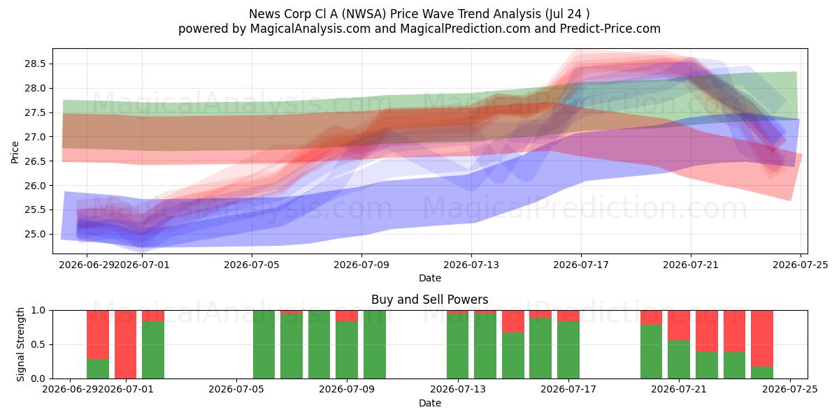  News Corp Cl A (NWSA) Support and Resistance area (23 Jul) 