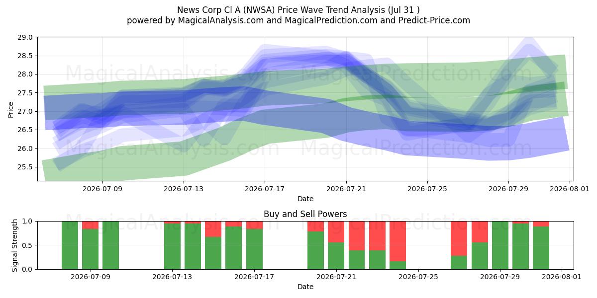  News Corp Cl A (NWSA) Support and Resistance area (30 Jul) 