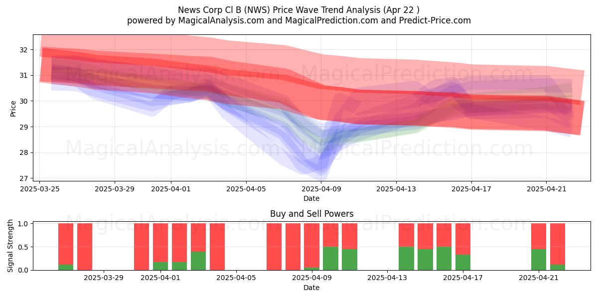  News Corp Cl B (NWS) Support and Resistance area (22 Apr) 