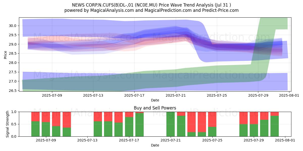  NEWS CORP.N.CUFS(B)DL-,01 (NC0E.MU) Support and Resistance area (30 Jul) 
