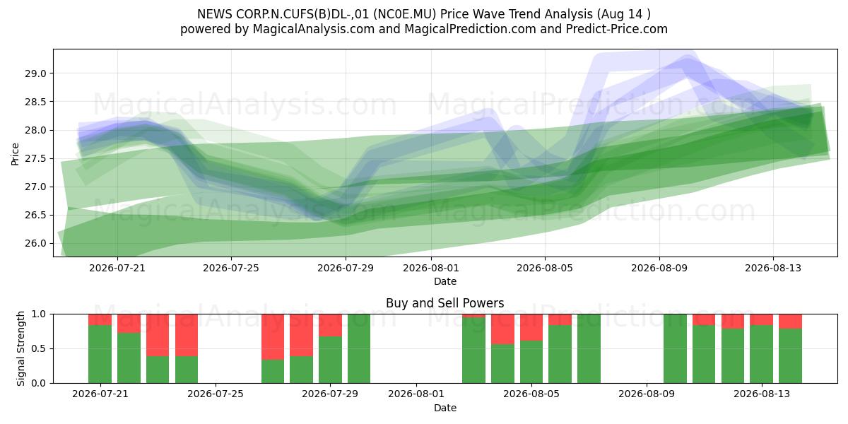  NEWS CORP.N.CUFS(B)DL-,01 (NC0E.MU) Support and Resistance area (13 Aug) 