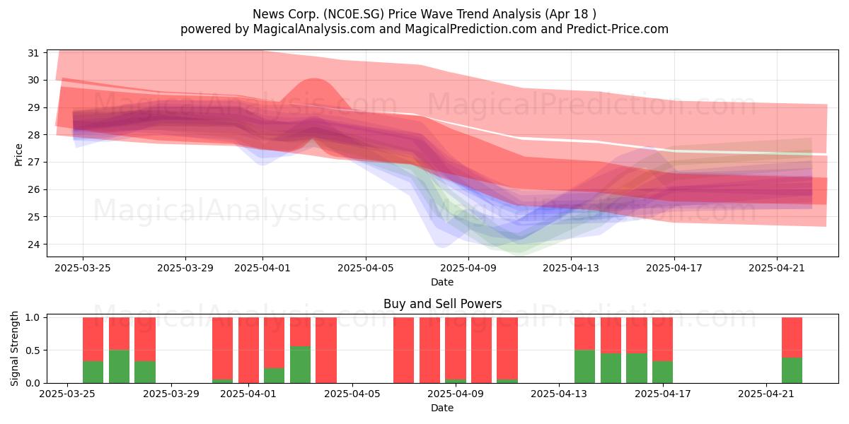  News Corp. (NC0E.SG) Support and Resistance area (18 Apr) 