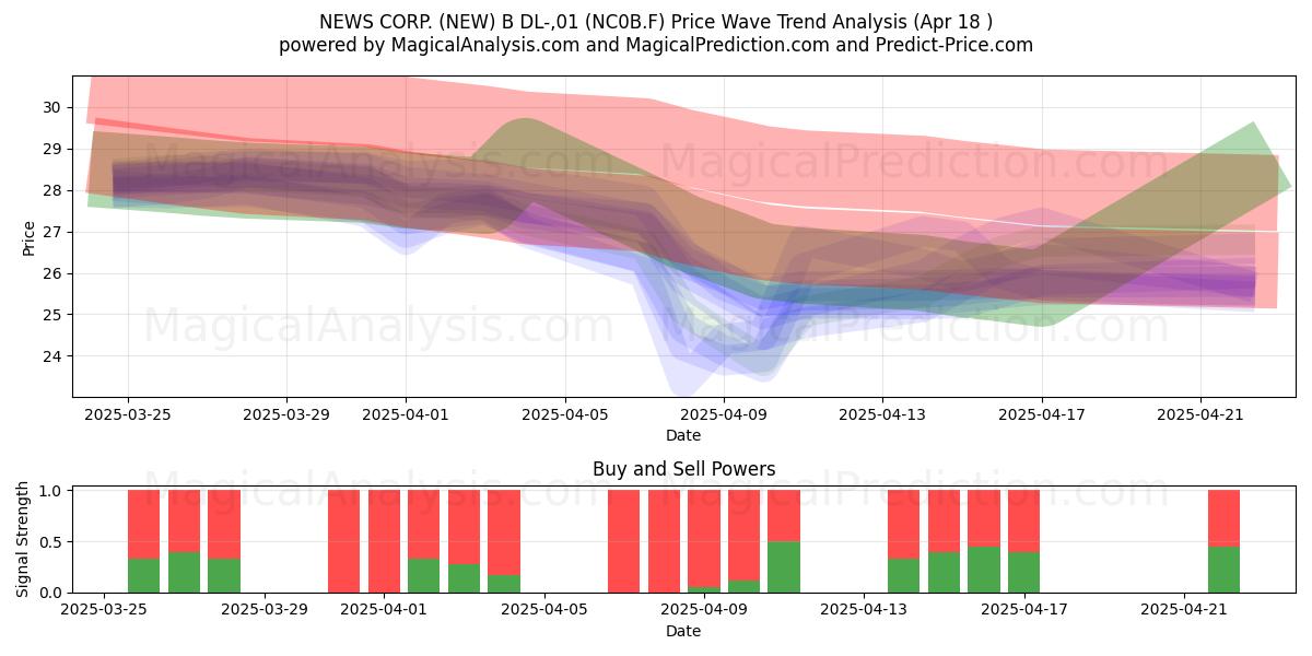  NEWS CORP. (NEW) B DL-,01 (NC0B.F) Support and Resistance area (18 Apr) 