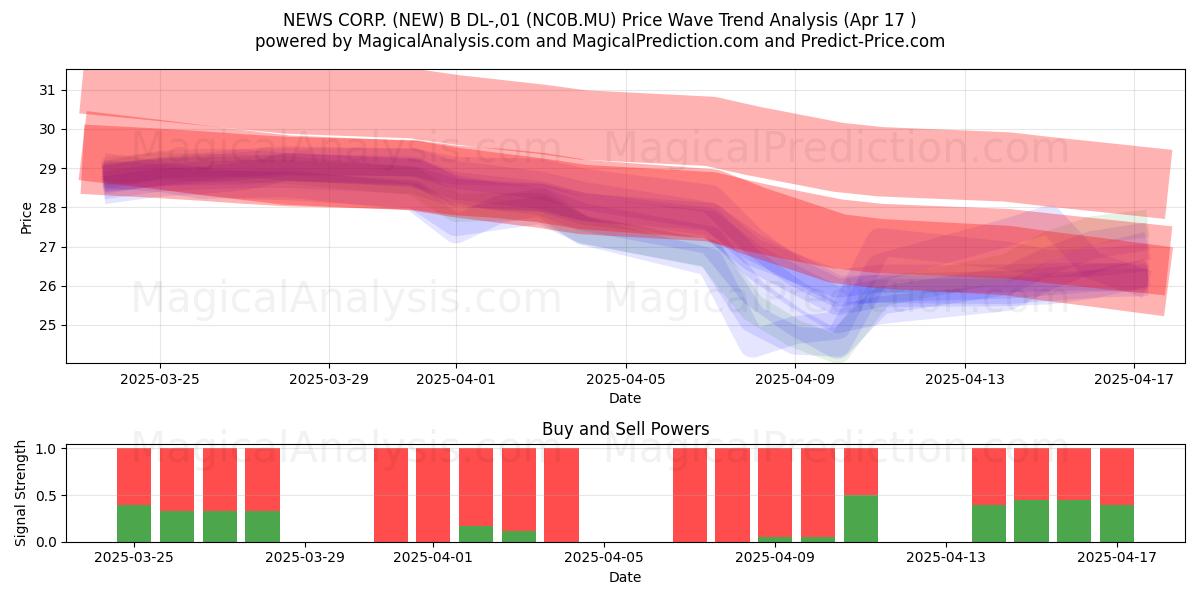  NEWS CORP. (NEW) B DL-,01 (NC0B.MU) Support and Resistance area (17 Apr) 