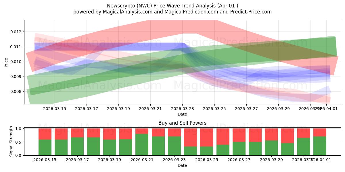  Newscrypto (NWC) Support and Resistance area (31 Mar) 
