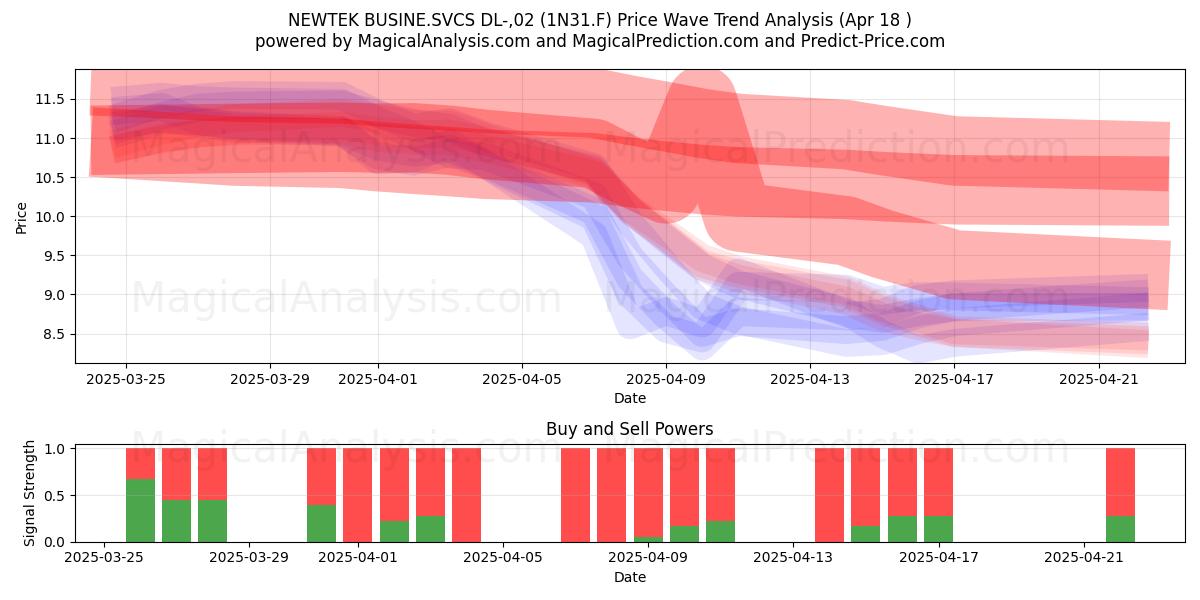  NEWTEK BUSINE.SVCS DL-,02 (1N31.F) Support and Resistance area (18 Apr) 