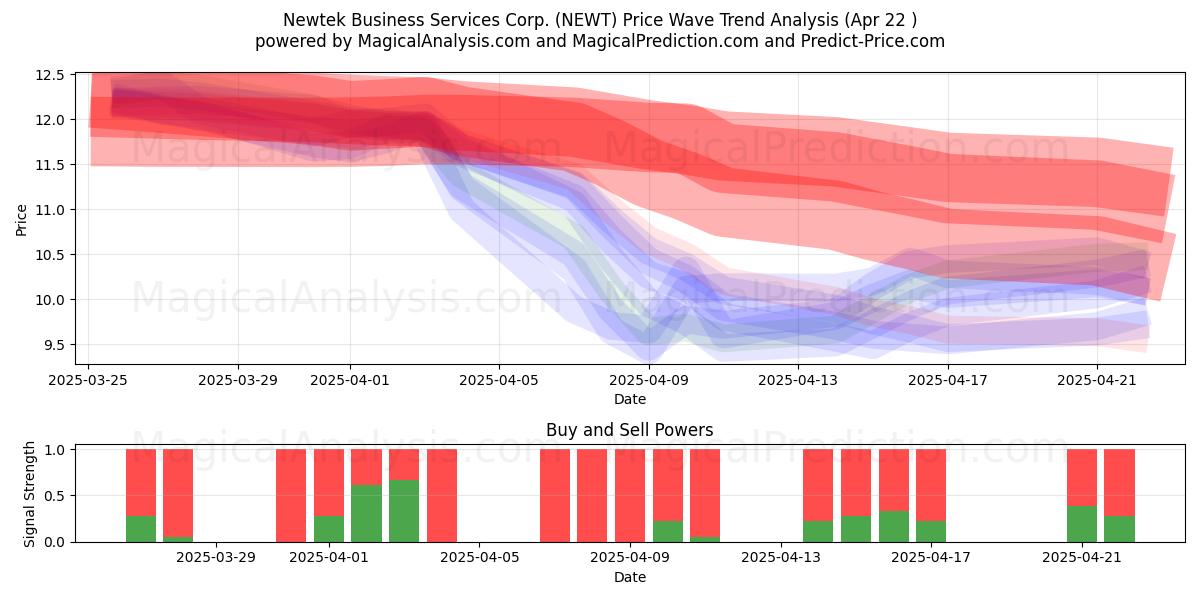 Newtek Business Services Corp. (NEWT) Support and Resistance area (22 Apr) 