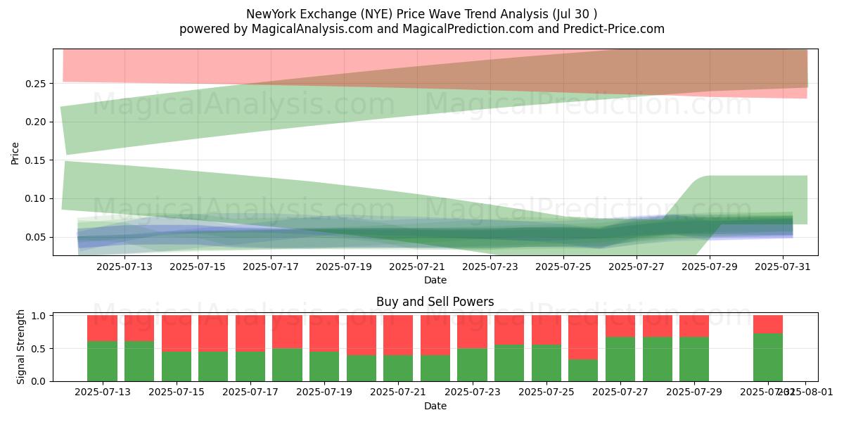  بورصة نيويورك (NYE) Support and Resistance area (29 Jul) 