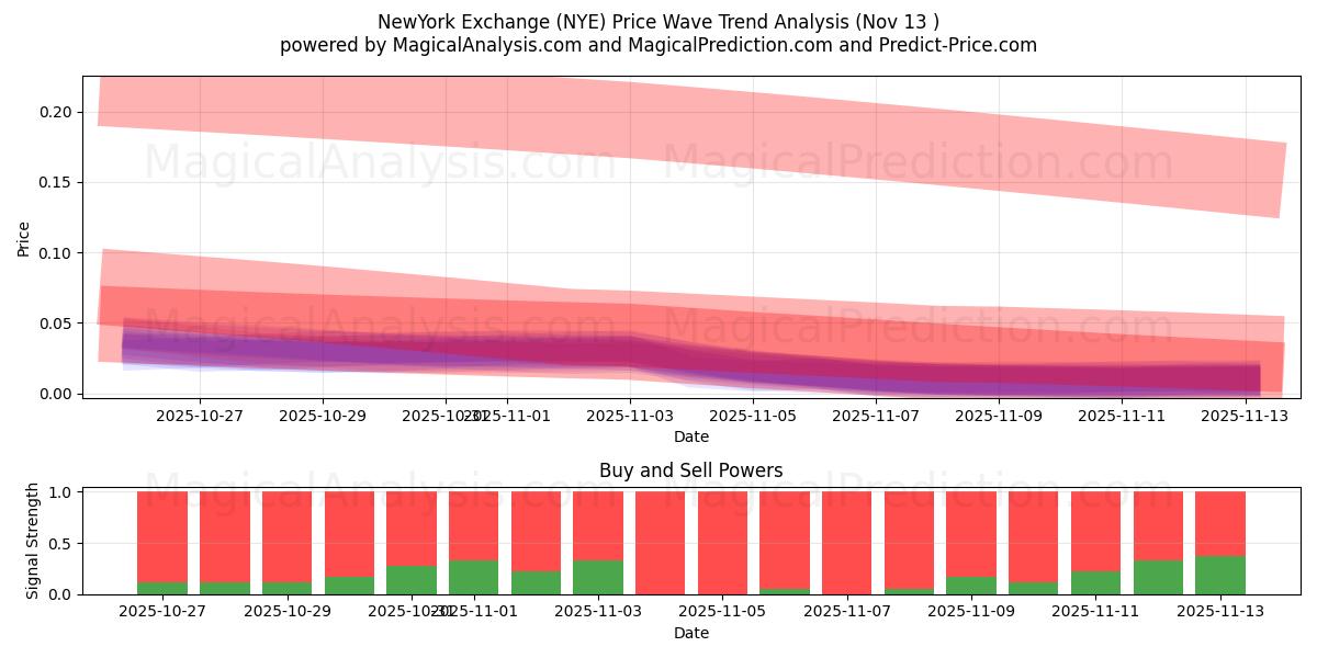  Bolsa de Nueva York (NYE) Support and Resistance area (12 Nov) 