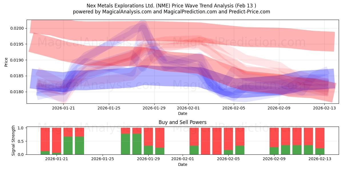  Nex Metals Explorations Ltd. (NME) Support and Resistance area (12 Feb) 