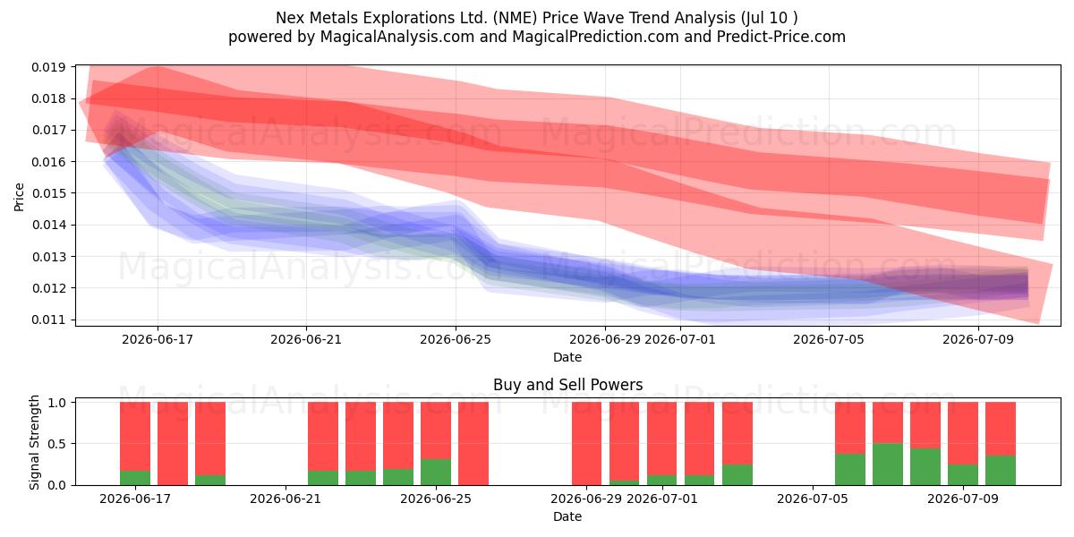  Nex Metals Explorations Ltd. (NME) Support and Resistance area (09 Jul) 