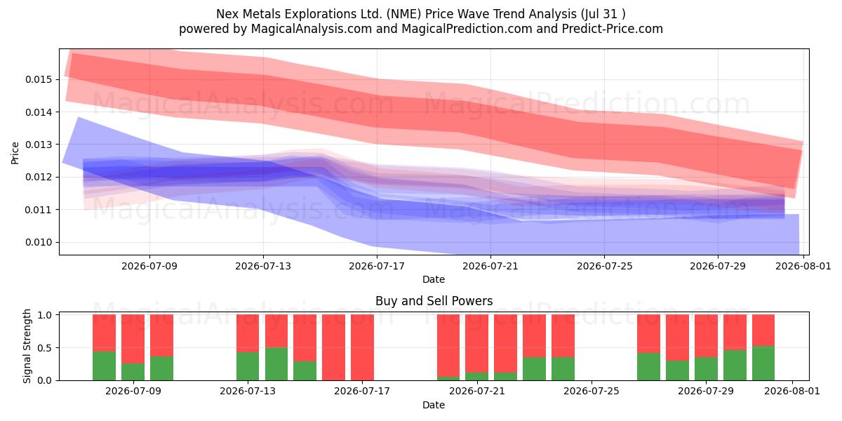  Nex Metals Explorations Ltd. (NME) Support and Resistance area (30 Jul) 