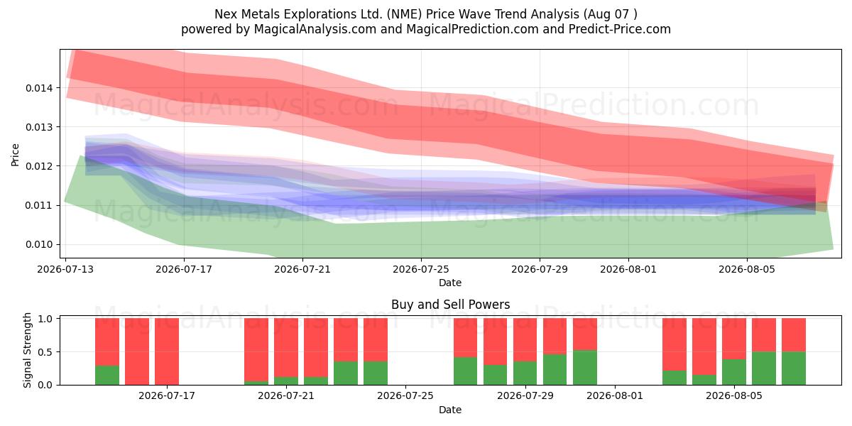  Nex Metals Explorations Ltd. (NME) Support and Resistance area (06 Aug) 