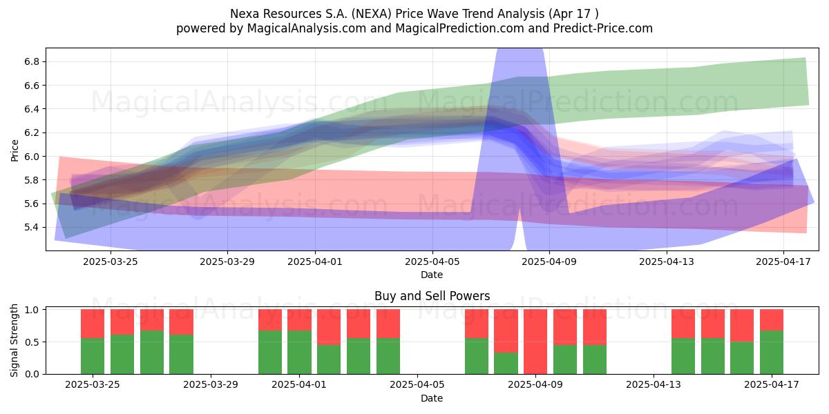  Nexa Resources S.A. (NEXA) Support and Resistance area (17 Apr) 