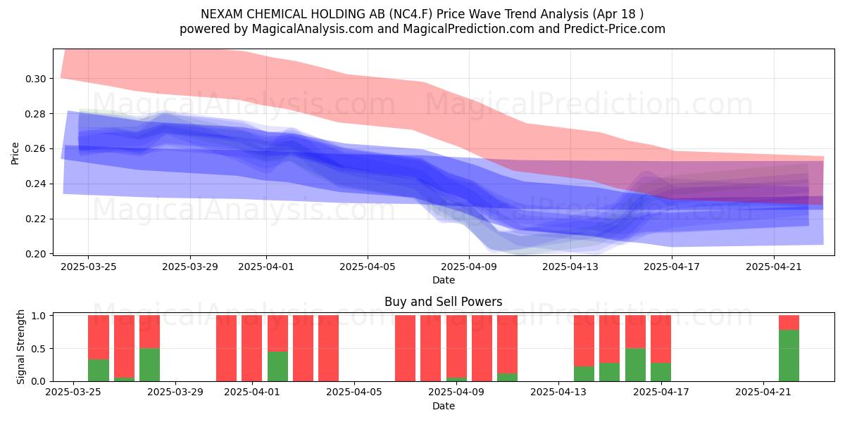  NEXAM CHEMICAL HOLDING AB (NC4.F) Support and Resistance area (18 Apr) 