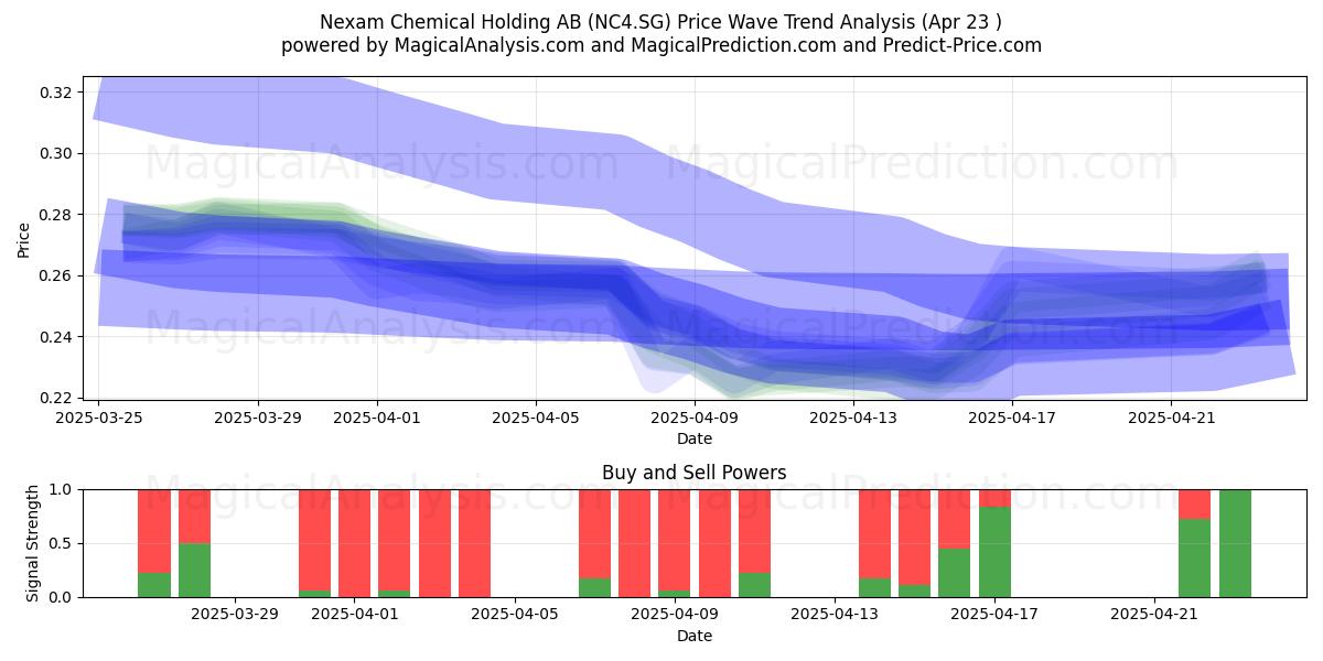  Nexam Chemical Holding AB (NC4.SG) Support and Resistance area (23 Apr) 