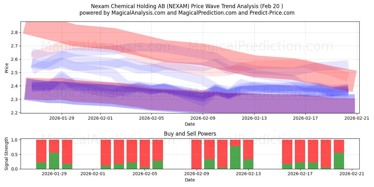  Nexam Chemical Holding AB (NEXAM) Support and Resistance area (19 Feb) 