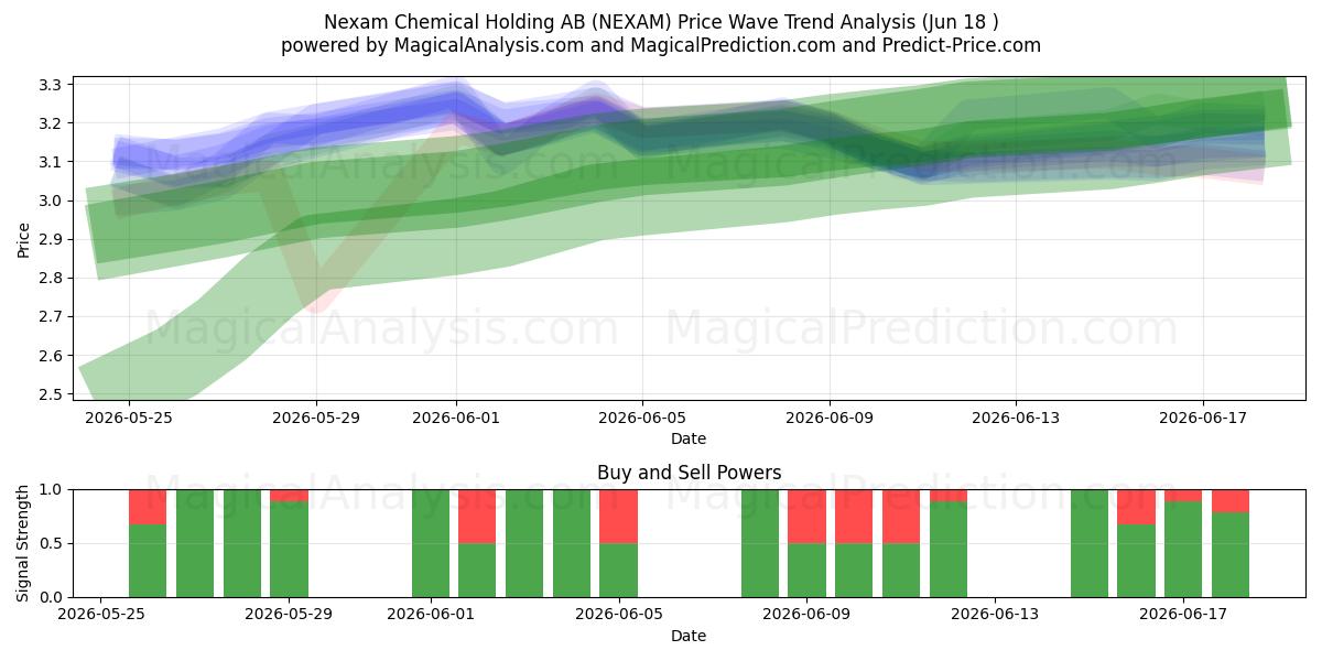  Nexam Chemical Holding AB (NEXAM) Support and Resistance area (17 Jun) 
