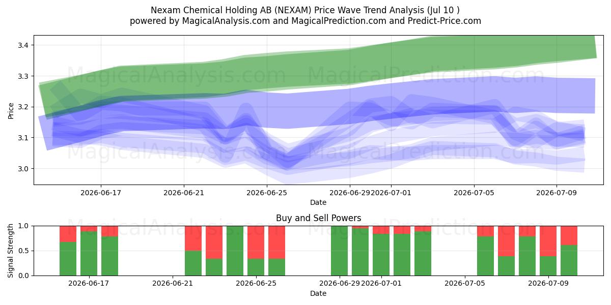  Nexam Chemical Holding AB (NEXAM) Support and Resistance area (09 Jul) 