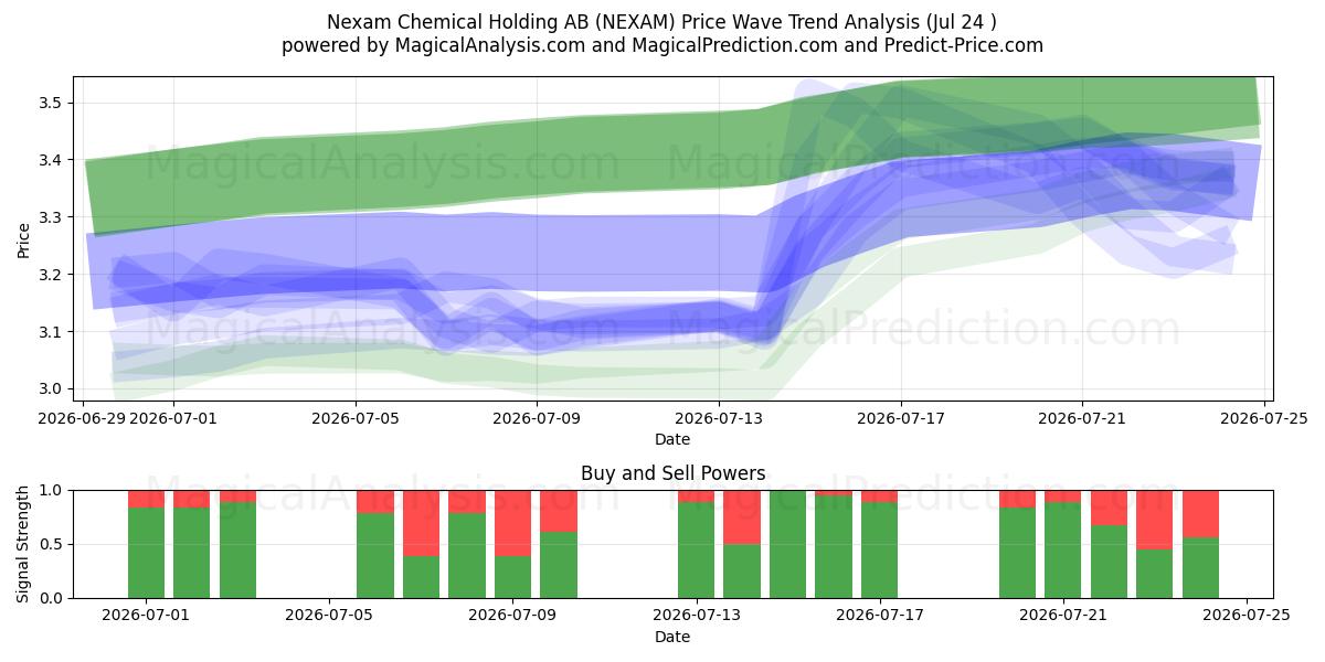  Nexam Chemical Holding AB (NEXAM) Support and Resistance area (23 Jul) 