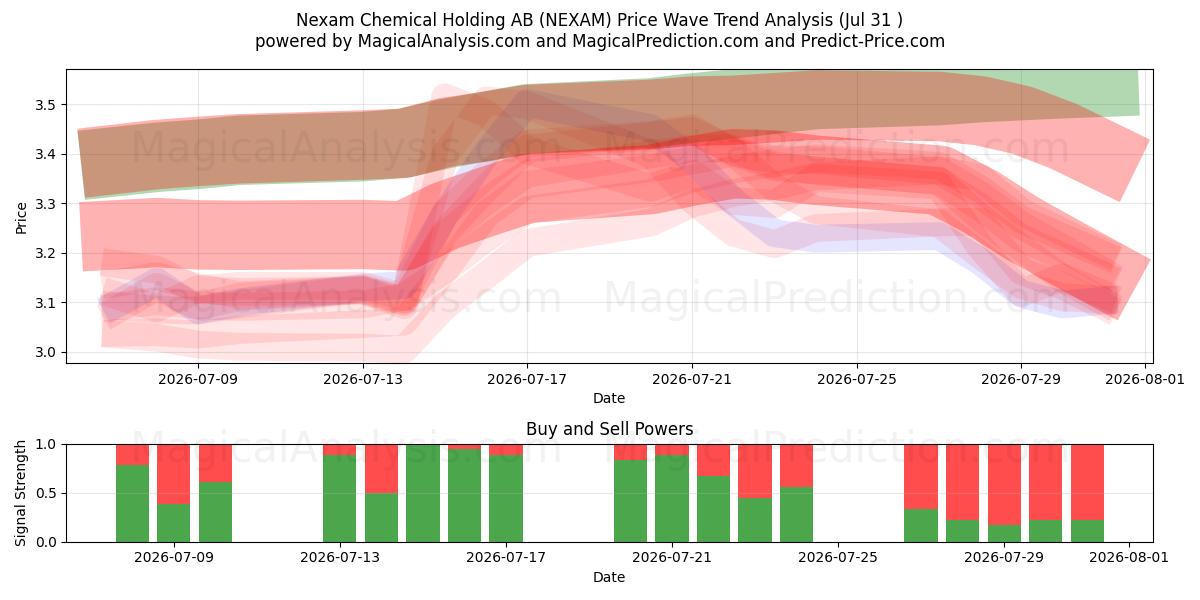 Nexam Chemical Holding AB (NEXAM) Support and Resistance area (30 Jul) 