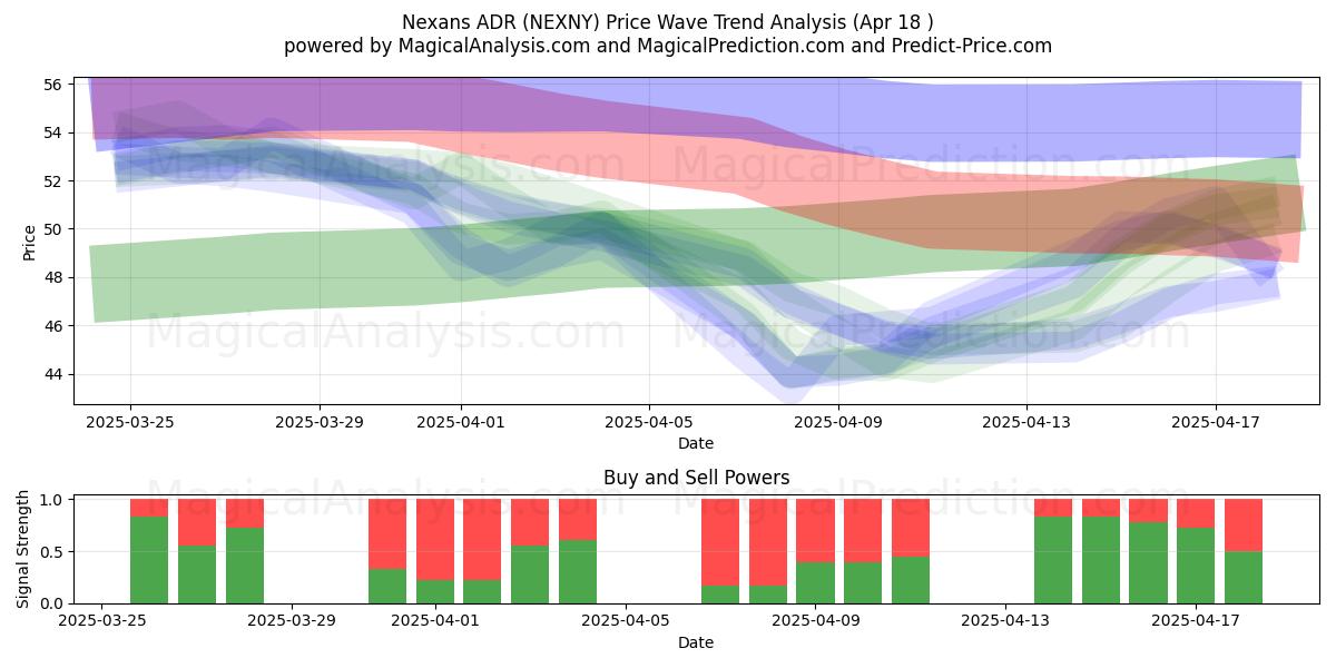  Nexans ADR (NEXNY) Support and Resistance area (18 Apr) 