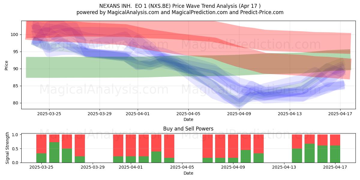  NEXANS INH.  EO 1 (NXS.BE) Support and Resistance area (17 Apr) 
