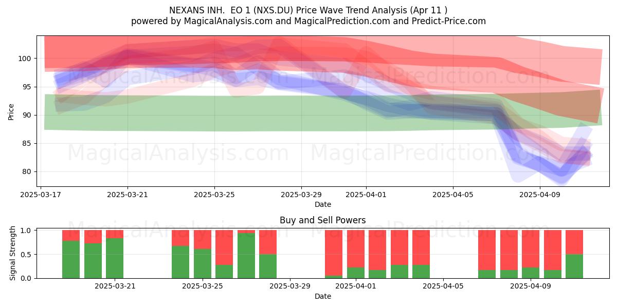  NEXANS INH.  EO 1 (NXS.DU) Support and Resistance area (11 Apr) 