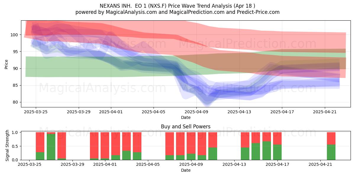  NEXANS INH.  EO 1 (NXS.F) Support and Resistance area (18 Apr) 