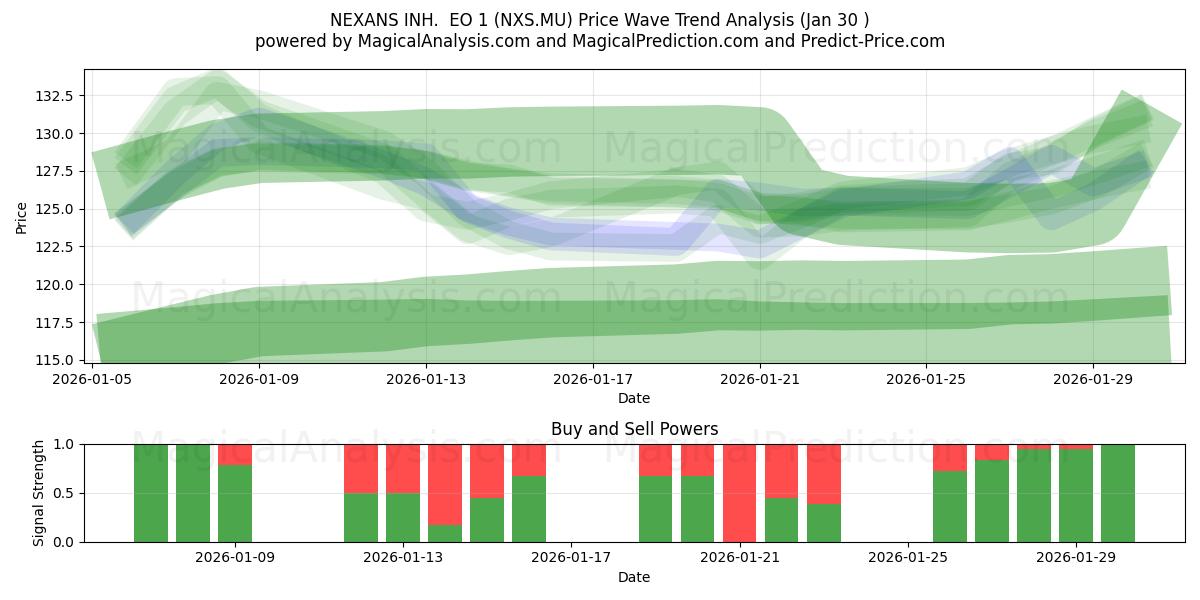  NEXANS INH.  EO 1 (NXS.MU) Support and Resistance area (29 Jan) 
