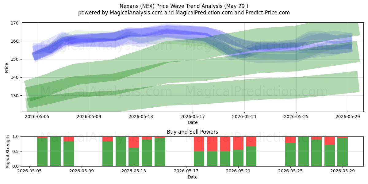  Nexans (NEX) Support and Resistance area (28 May) 