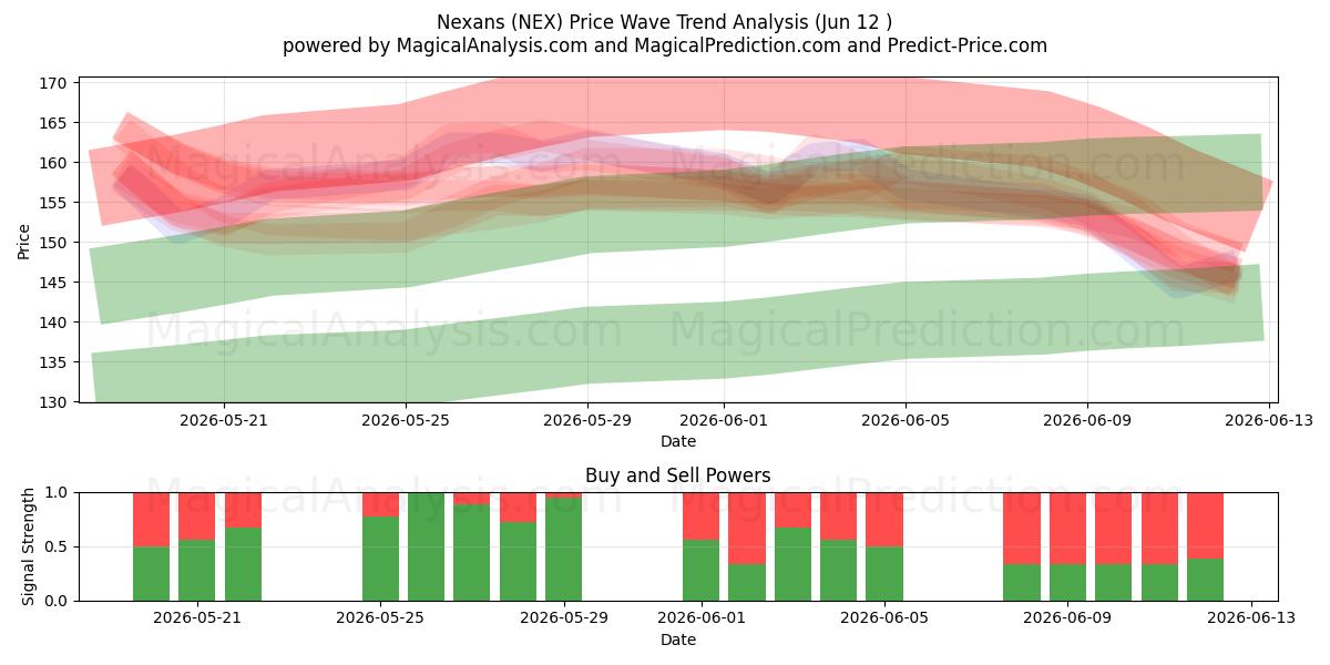  Nexans (NEX) Support and Resistance area (11 Jun) 