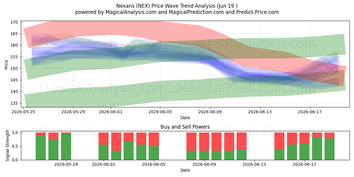  Nexans (NEX) Support and Resistance area (18 Jun) 
