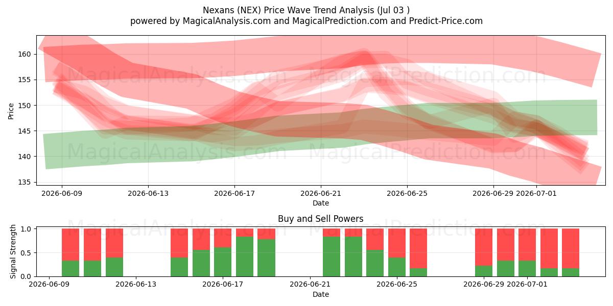  Nexans (NEX) Support and Resistance area (02 Jul) 