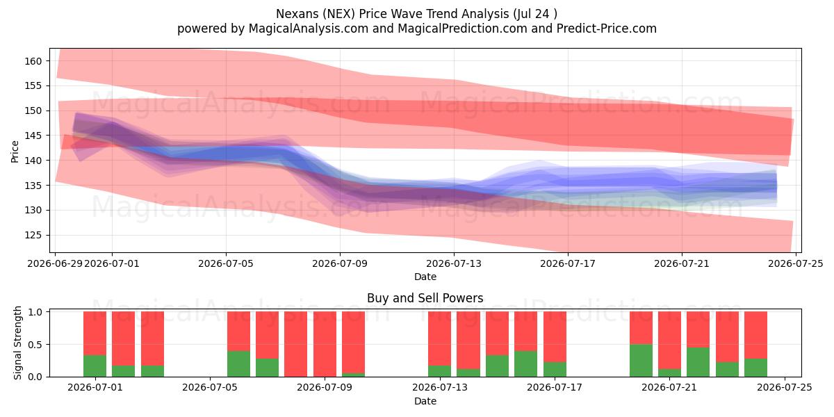  Nexans (NEX) Support and Resistance area (23 Jul) 
