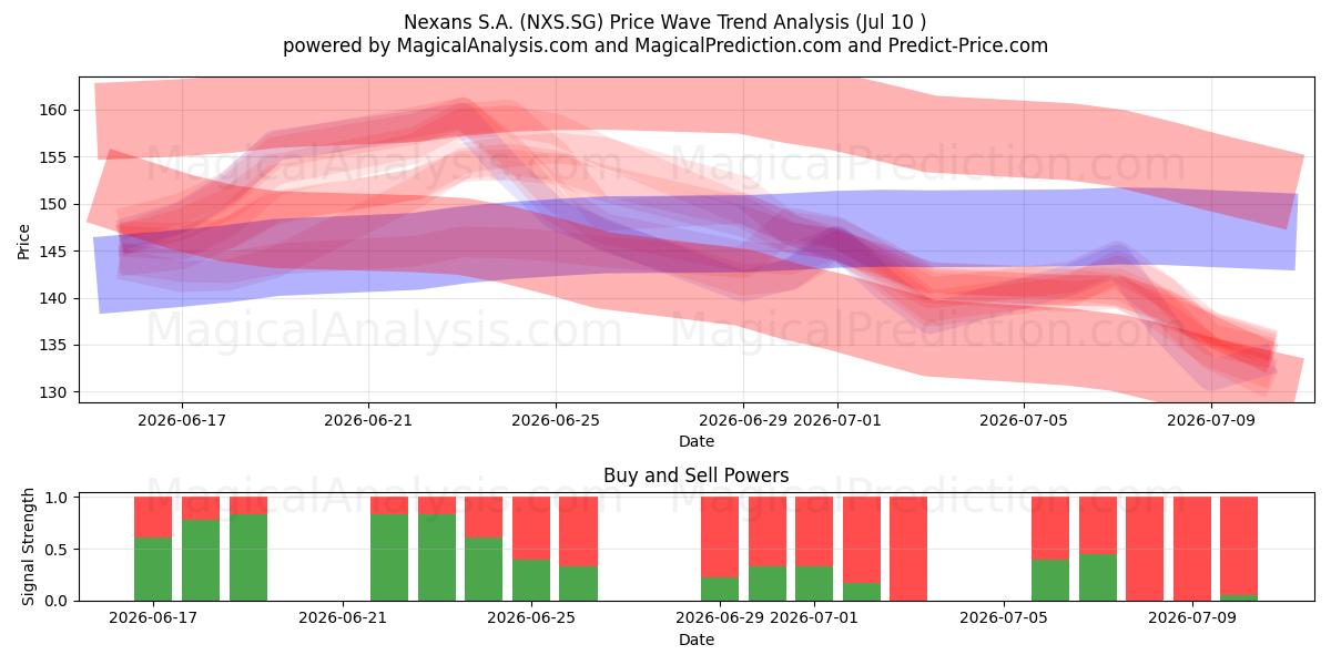  Nexans S.A. (NXS.SG) Support and Resistance area (09 Jul) 