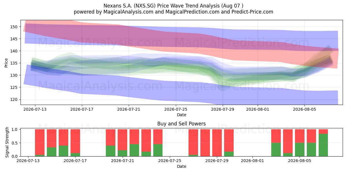  Nexans S.A. (NXS.SG) Support and Resistance area (06 Aug) 