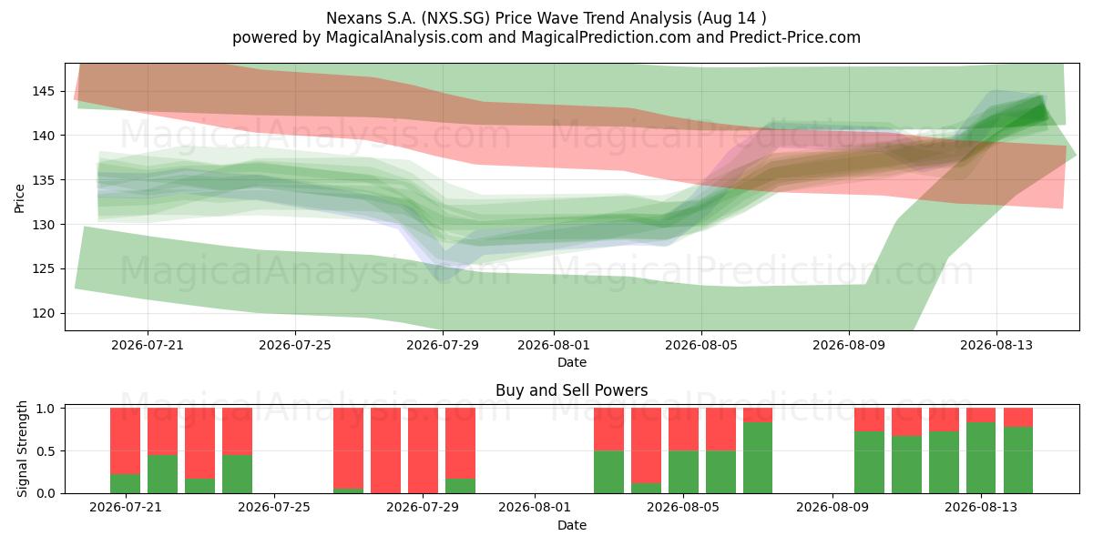  Nexans S.A. (NXS.SG) Support and Resistance area (13 Aug) 