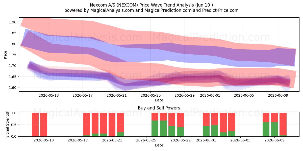  Nexcom A/S (NEXCOM) Support and Resistance area (09 Jun) 