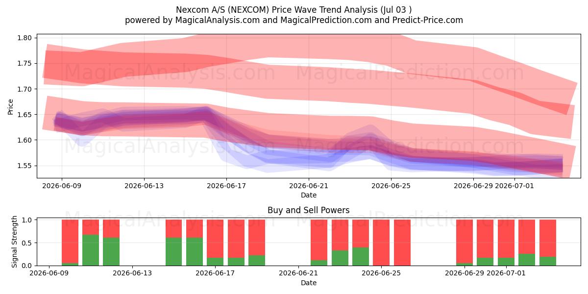  Nexcom A/S (NEXCOM) Support and Resistance area (02 Jul) 
