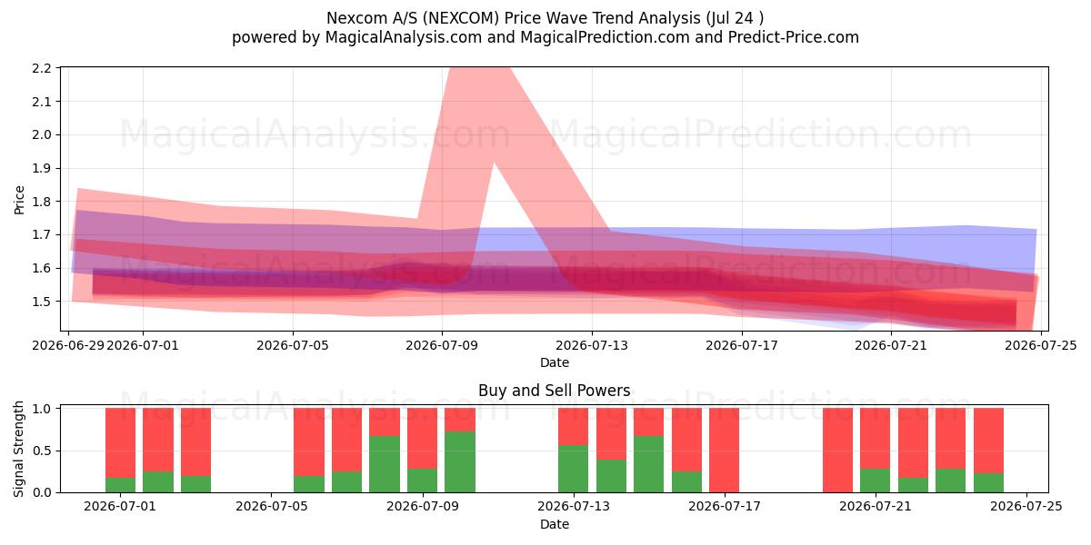  Nexcom A/S (NEXCOM) Support and Resistance area (23 Jul) 