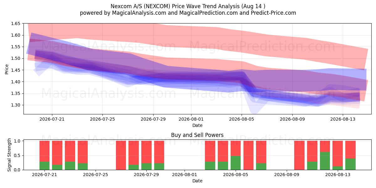  Nexcom A/S (NEXCOM) Support and Resistance area (13 Aug) 