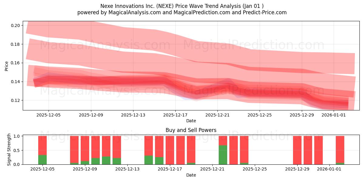  Nexe Innovations Inc. (NEXE) Support and Resistance area (31 Dec) 