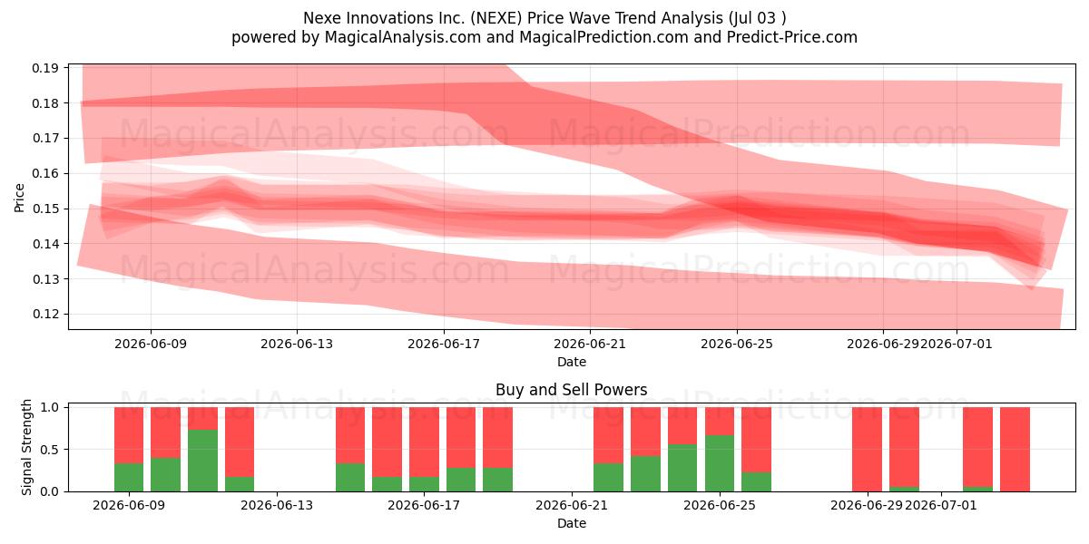  Nexe Innovations Inc. (NEXE) Support and Resistance area (02 Jul) 