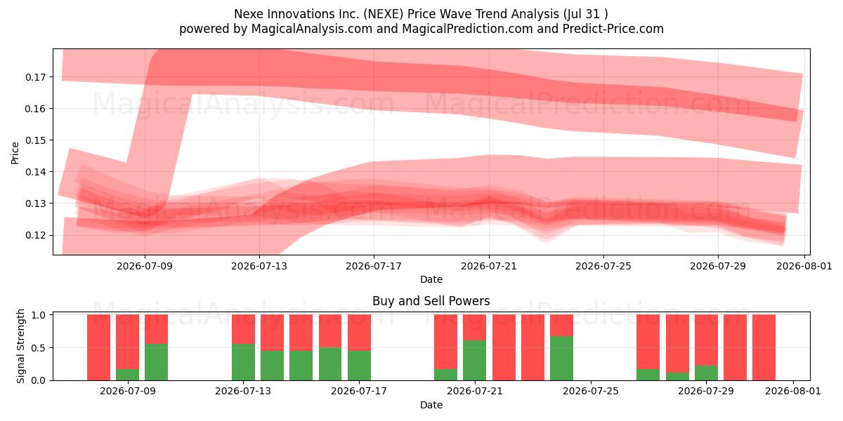  Nexe Innovations Inc. (NEXE) Support and Resistance area (30 Jul) 
