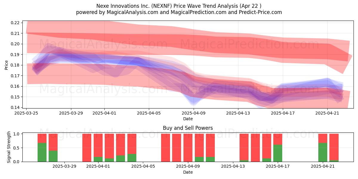  Nexe Innovations Inc. (NEXNF) Support and Resistance area (22 Apr) 